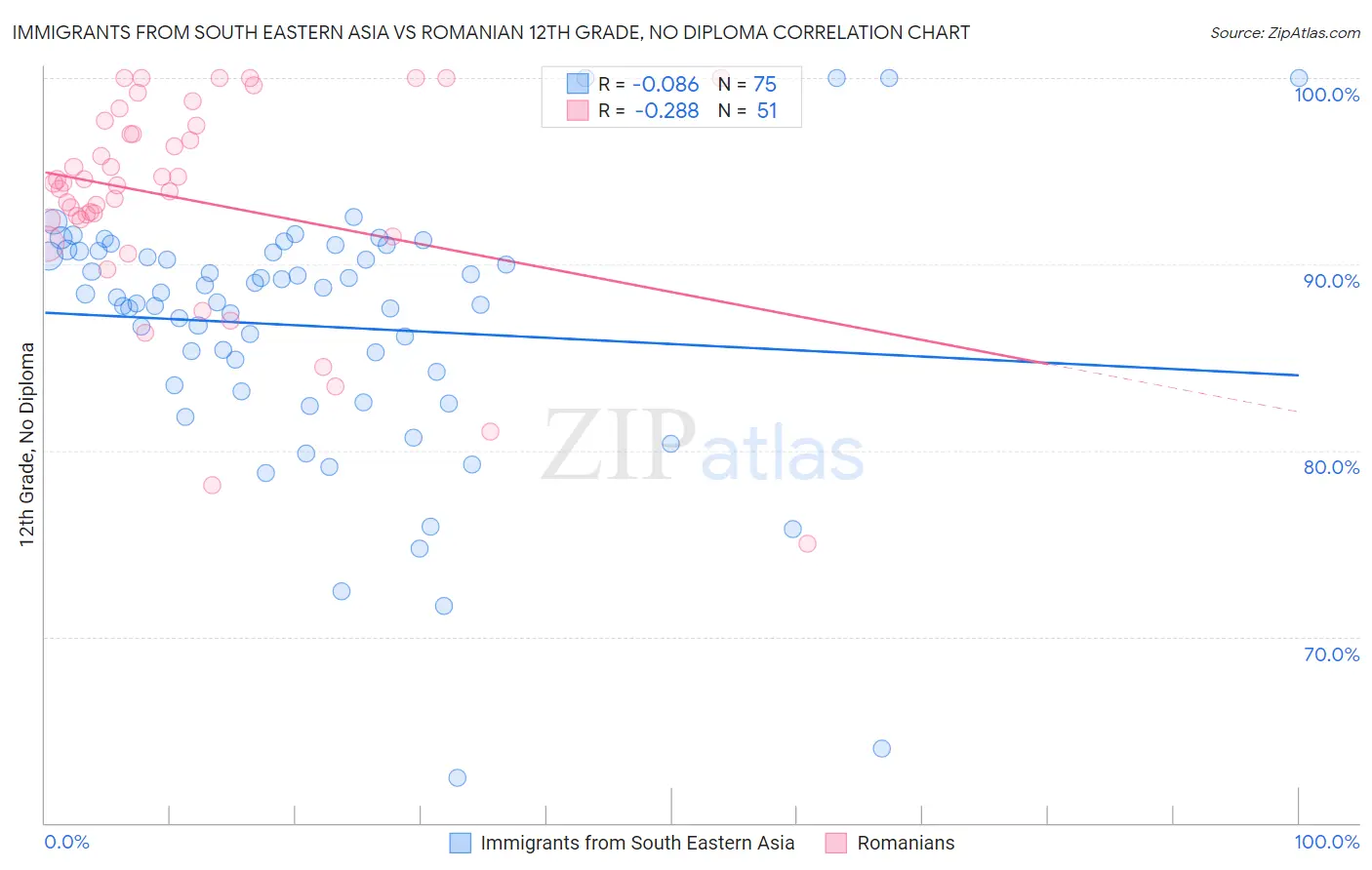 Immigrants from South Eastern Asia vs Romanian 12th Grade, No Diploma