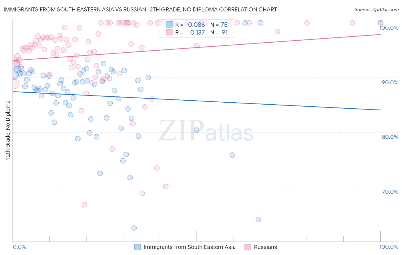 Immigrants from South Eastern Asia vs Russian 12th Grade, No Diploma