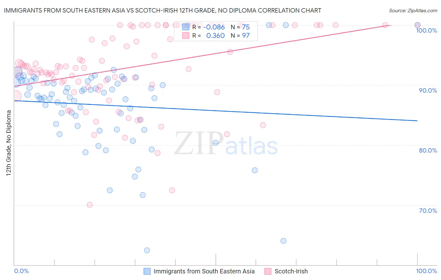 Immigrants from South Eastern Asia vs Scotch-Irish 12th Grade, No Diploma