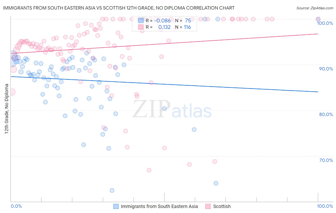 Immigrants from South Eastern Asia vs Scottish 12th Grade, No Diploma