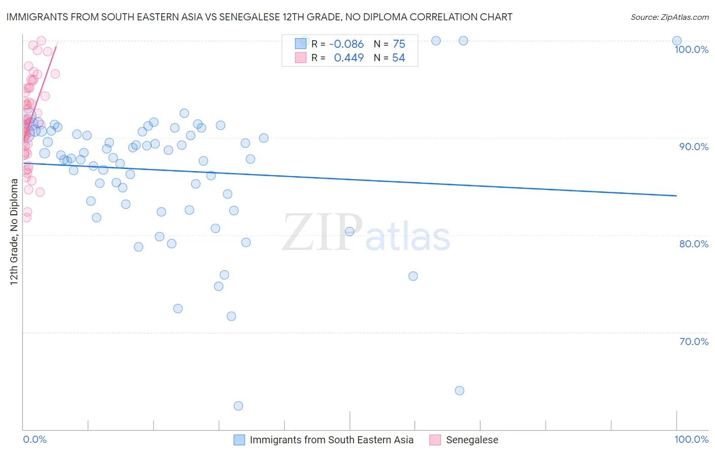 Immigrants from South Eastern Asia vs Senegalese 12th Grade, No Diploma
