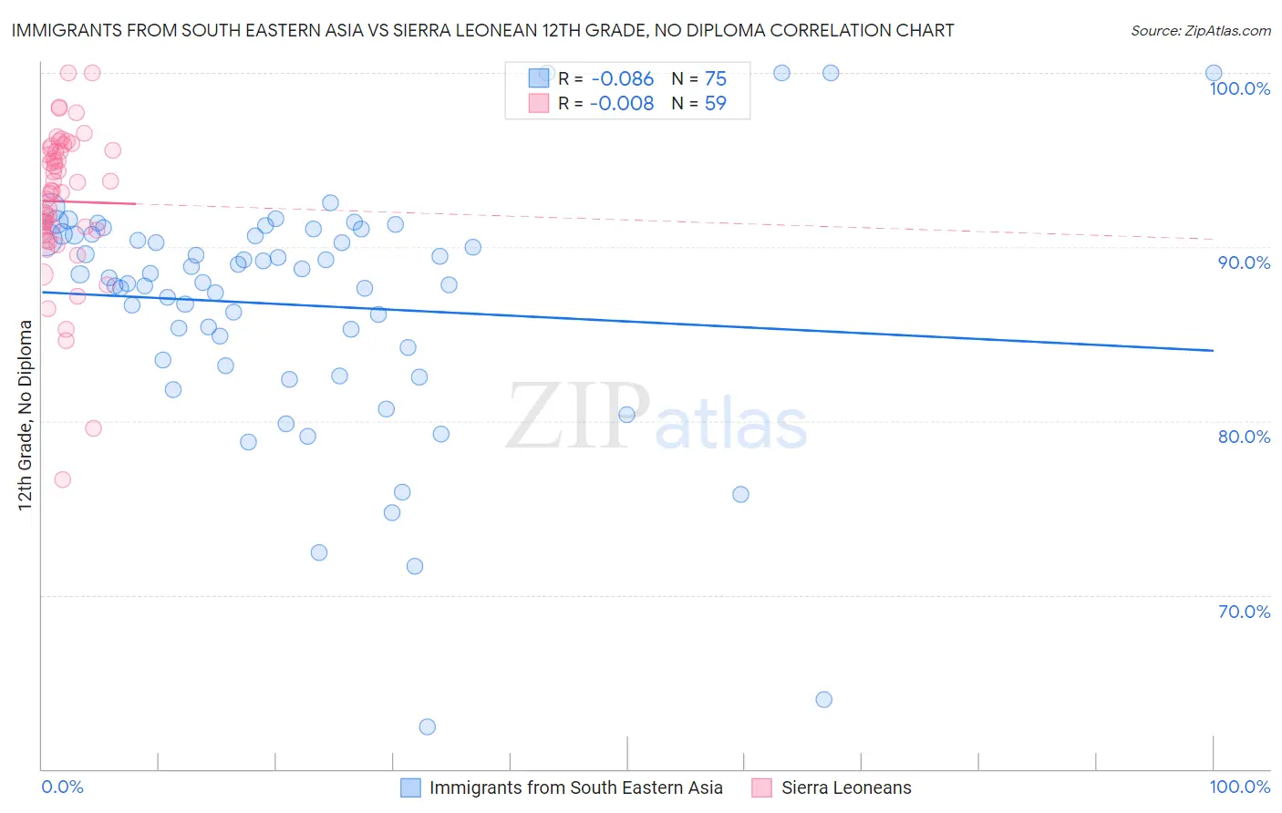 Immigrants from South Eastern Asia vs Sierra Leonean 12th Grade, No Diploma