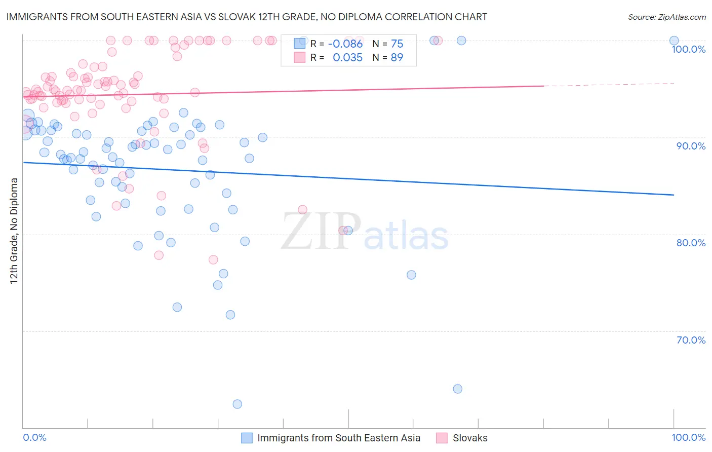 Immigrants from South Eastern Asia vs Slovak 12th Grade, No Diploma