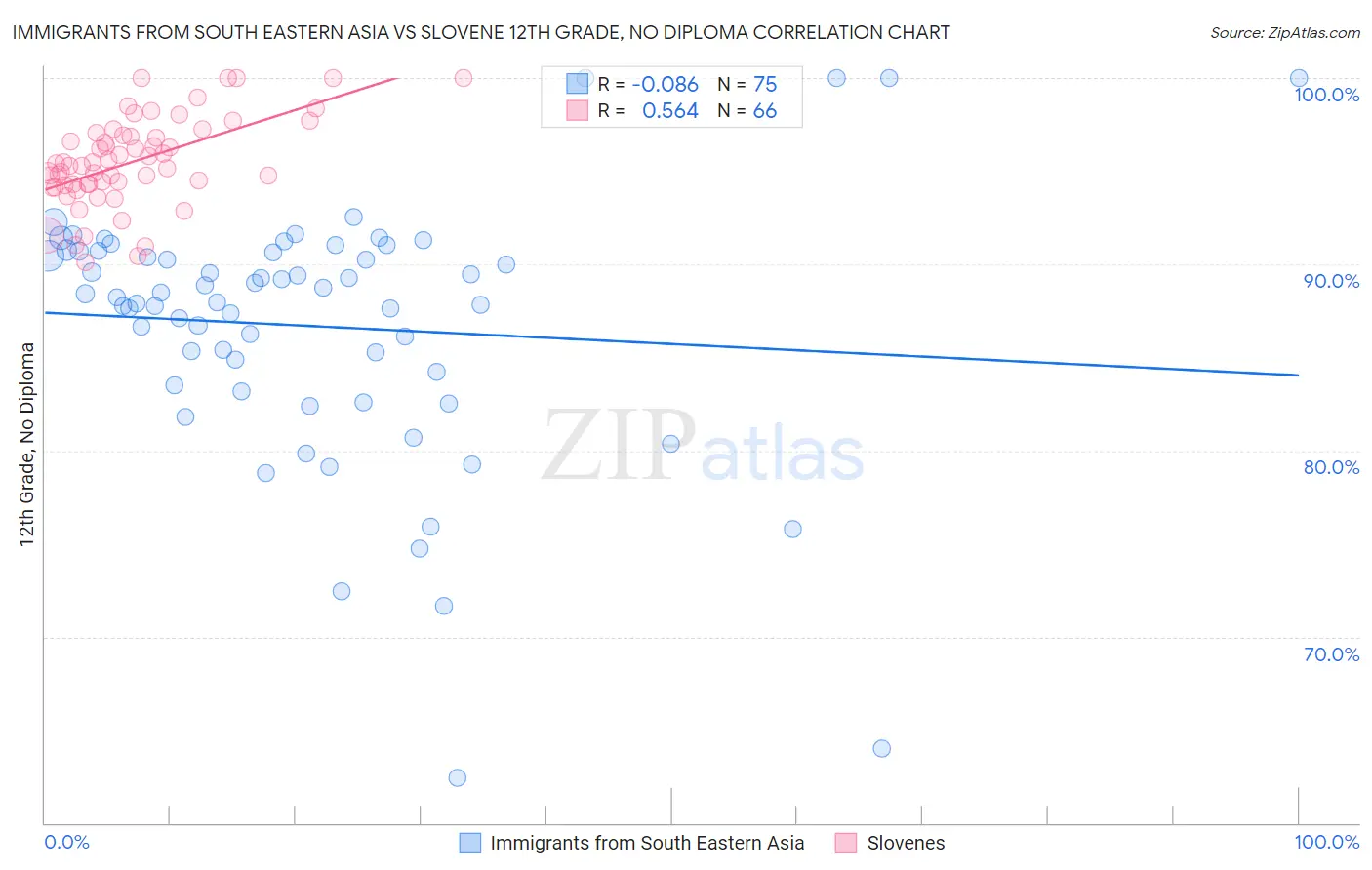 Immigrants from South Eastern Asia vs Slovene 12th Grade, No Diploma