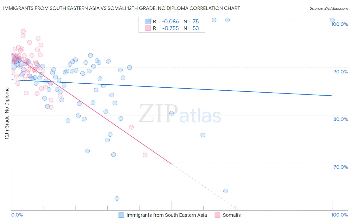 Immigrants from South Eastern Asia vs Somali 12th Grade, No Diploma