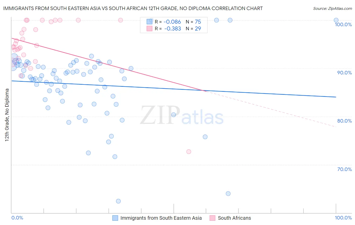 Immigrants from South Eastern Asia vs South African 12th Grade, No Diploma