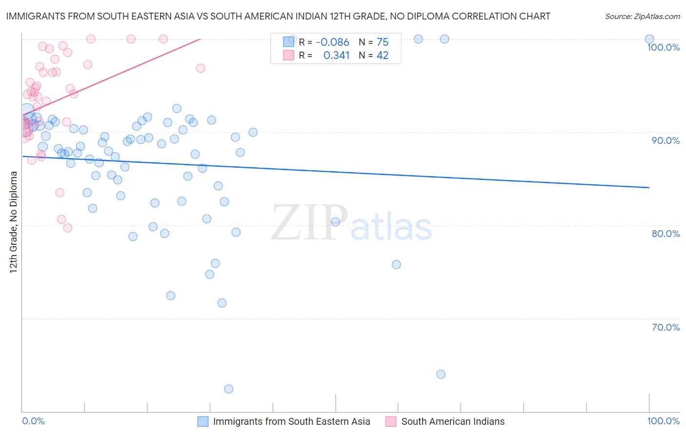 Immigrants from South Eastern Asia vs South American Indian 12th Grade, No Diploma