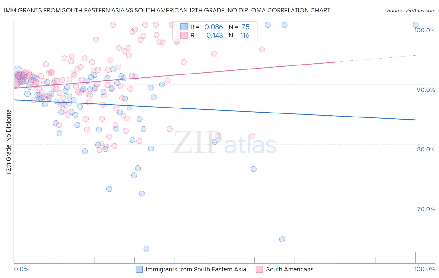 Immigrants from South Eastern Asia vs South American 12th Grade, No Diploma