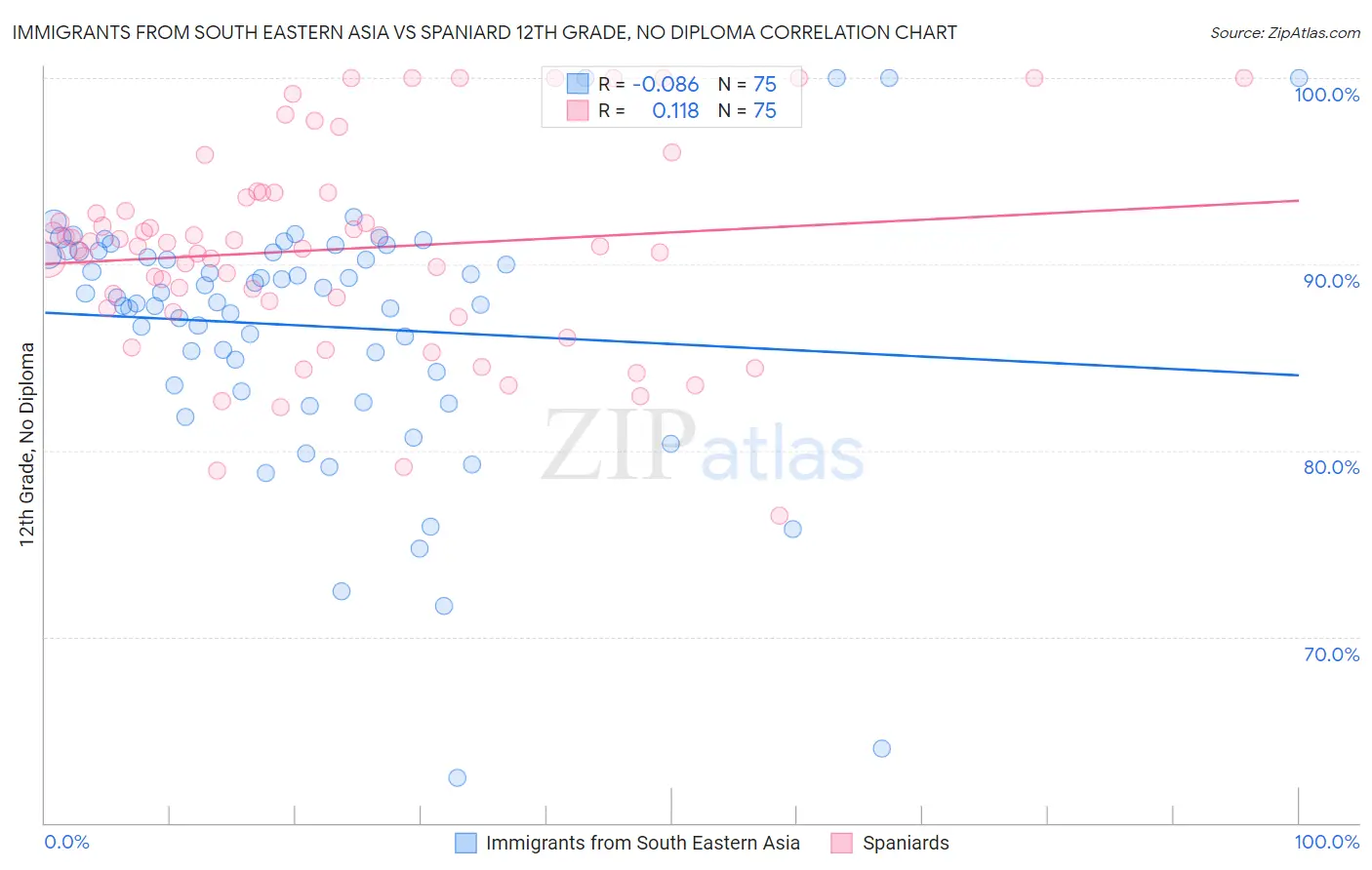 Immigrants from South Eastern Asia vs Spaniard 12th Grade, No Diploma
