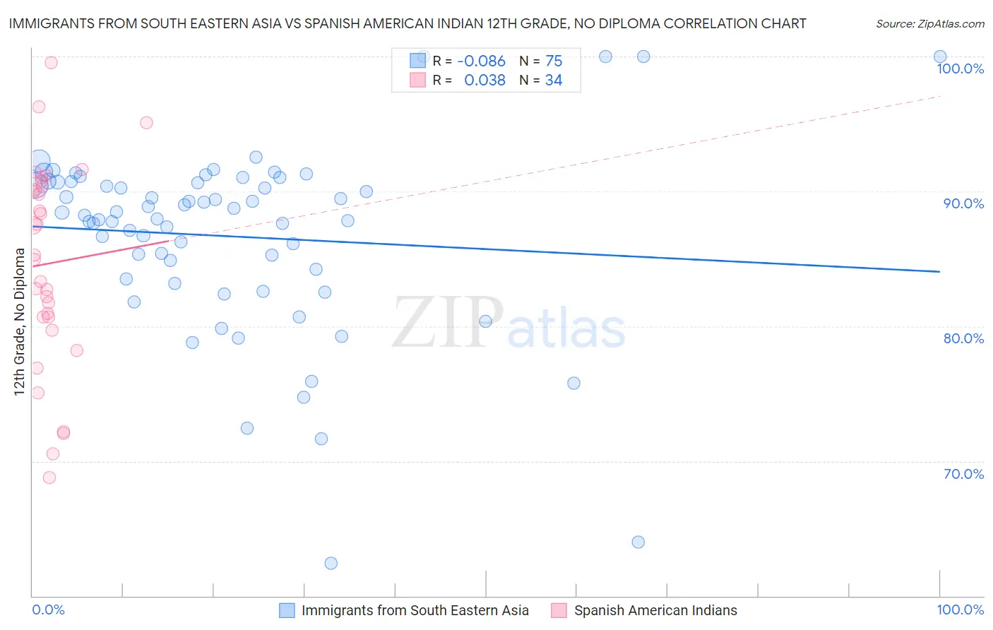 Immigrants from South Eastern Asia vs Spanish American Indian 12th Grade, No Diploma
