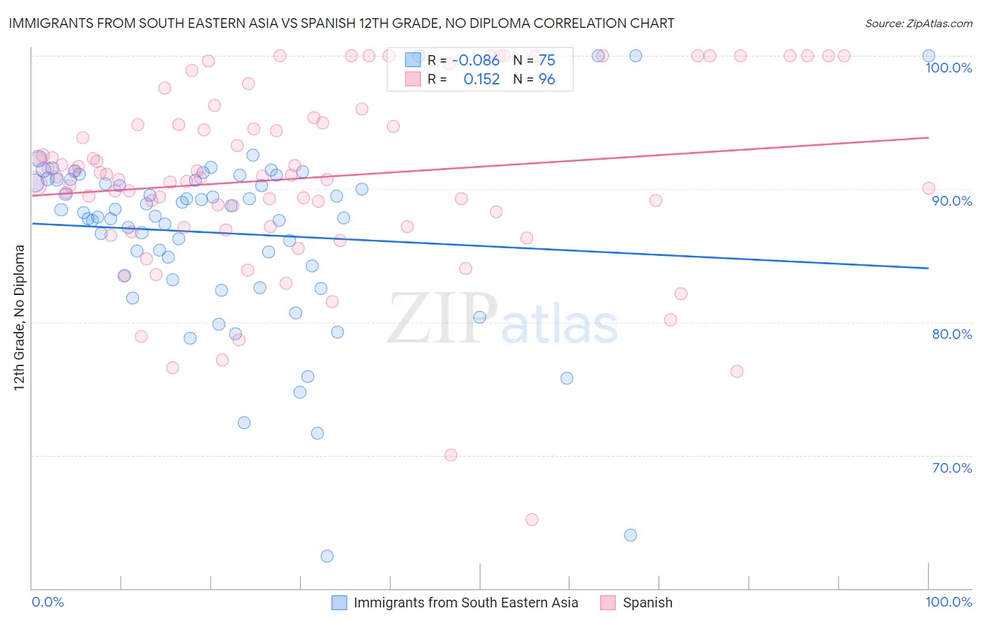 Immigrants from South Eastern Asia vs Spanish 12th Grade, No Diploma