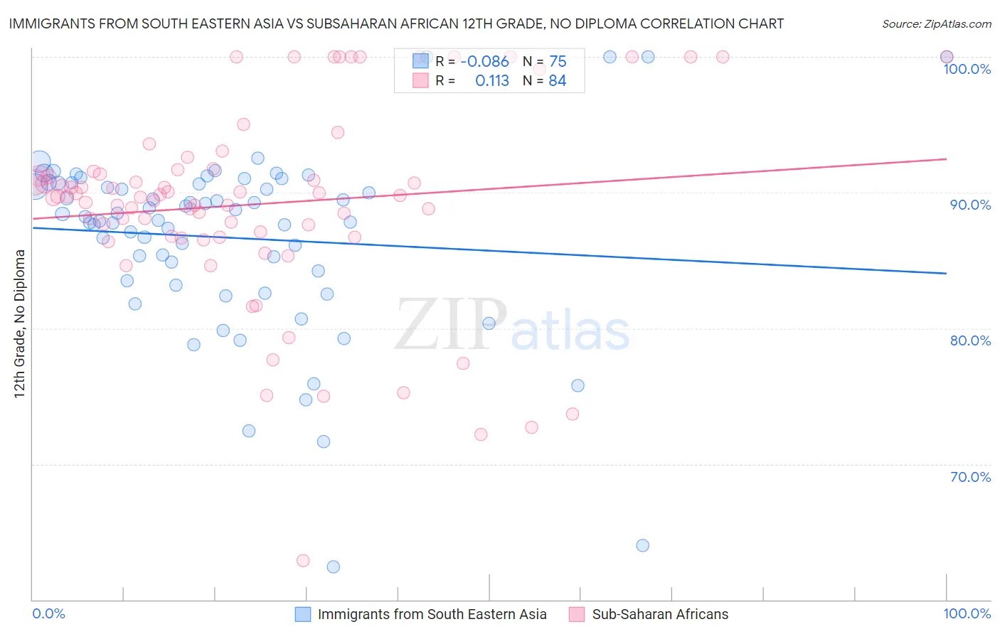 Immigrants from South Eastern Asia vs Subsaharan African 12th Grade, No Diploma