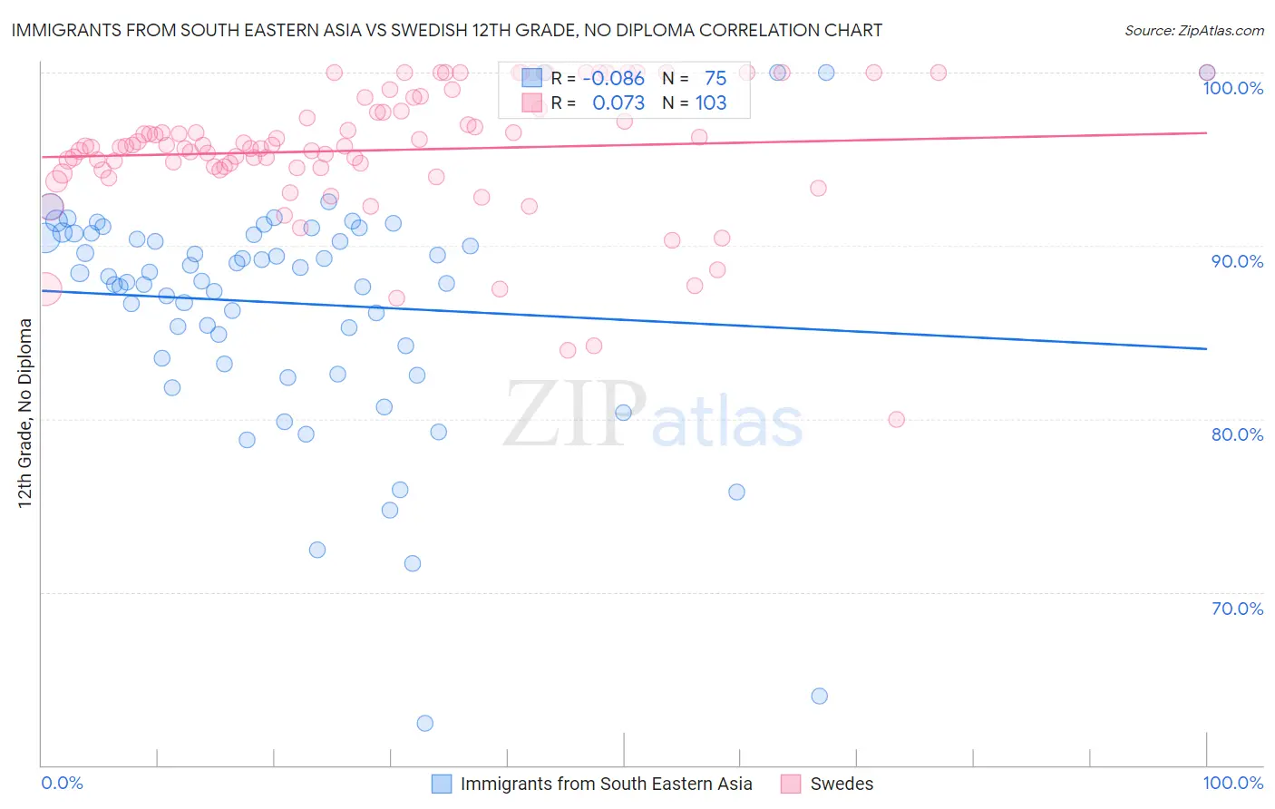 Immigrants from South Eastern Asia vs Swedish 12th Grade, No Diploma
