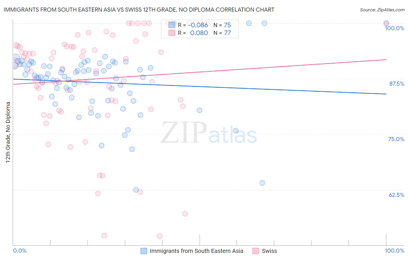 Immigrants from South Eastern Asia vs Swiss 12th Grade, No Diploma