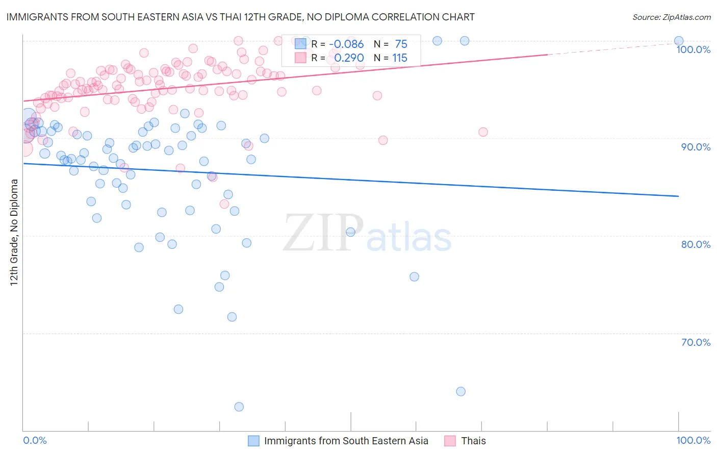 Immigrants from South Eastern Asia vs Thai 12th Grade, No Diploma