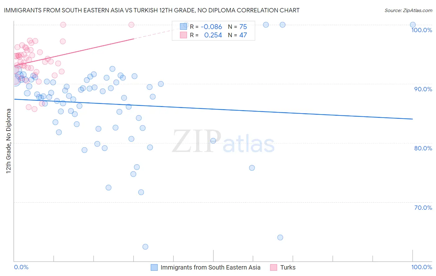 Immigrants from South Eastern Asia vs Turkish 12th Grade, No Diploma