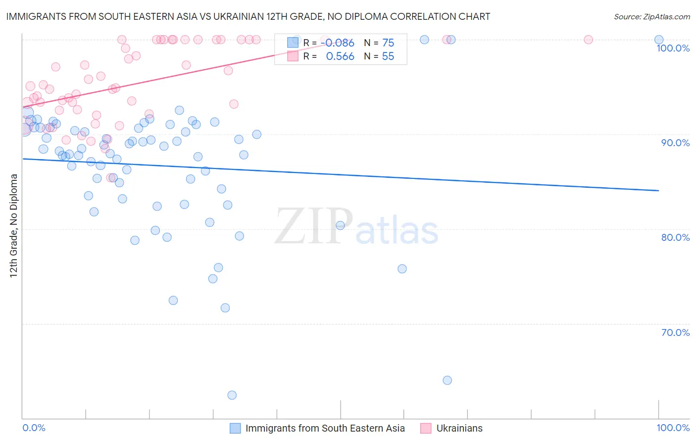 Immigrants from South Eastern Asia vs Ukrainian 12th Grade, No Diploma