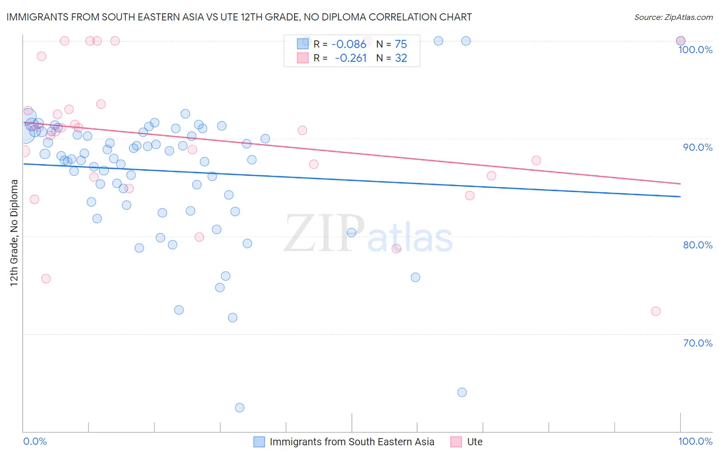 Immigrants from South Eastern Asia vs Ute 12th Grade, No Diploma