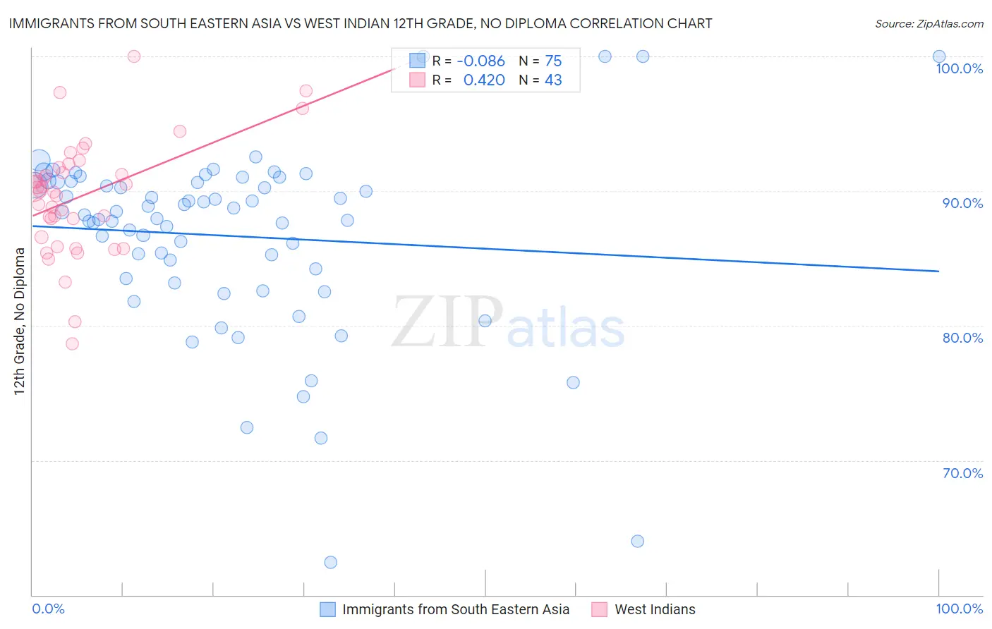 Immigrants from South Eastern Asia vs West Indian 12th Grade, No Diploma
