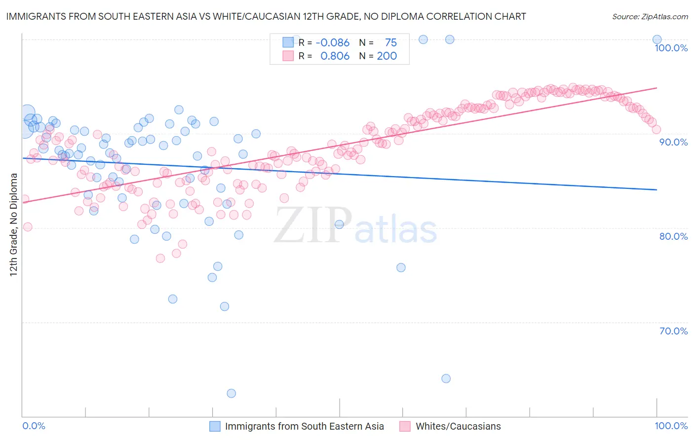 Immigrants from South Eastern Asia vs White/Caucasian 12th Grade, No Diploma