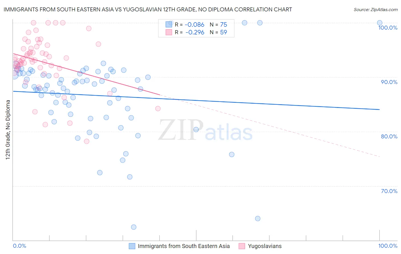 Immigrants from South Eastern Asia vs Yugoslavian 12th Grade, No Diploma