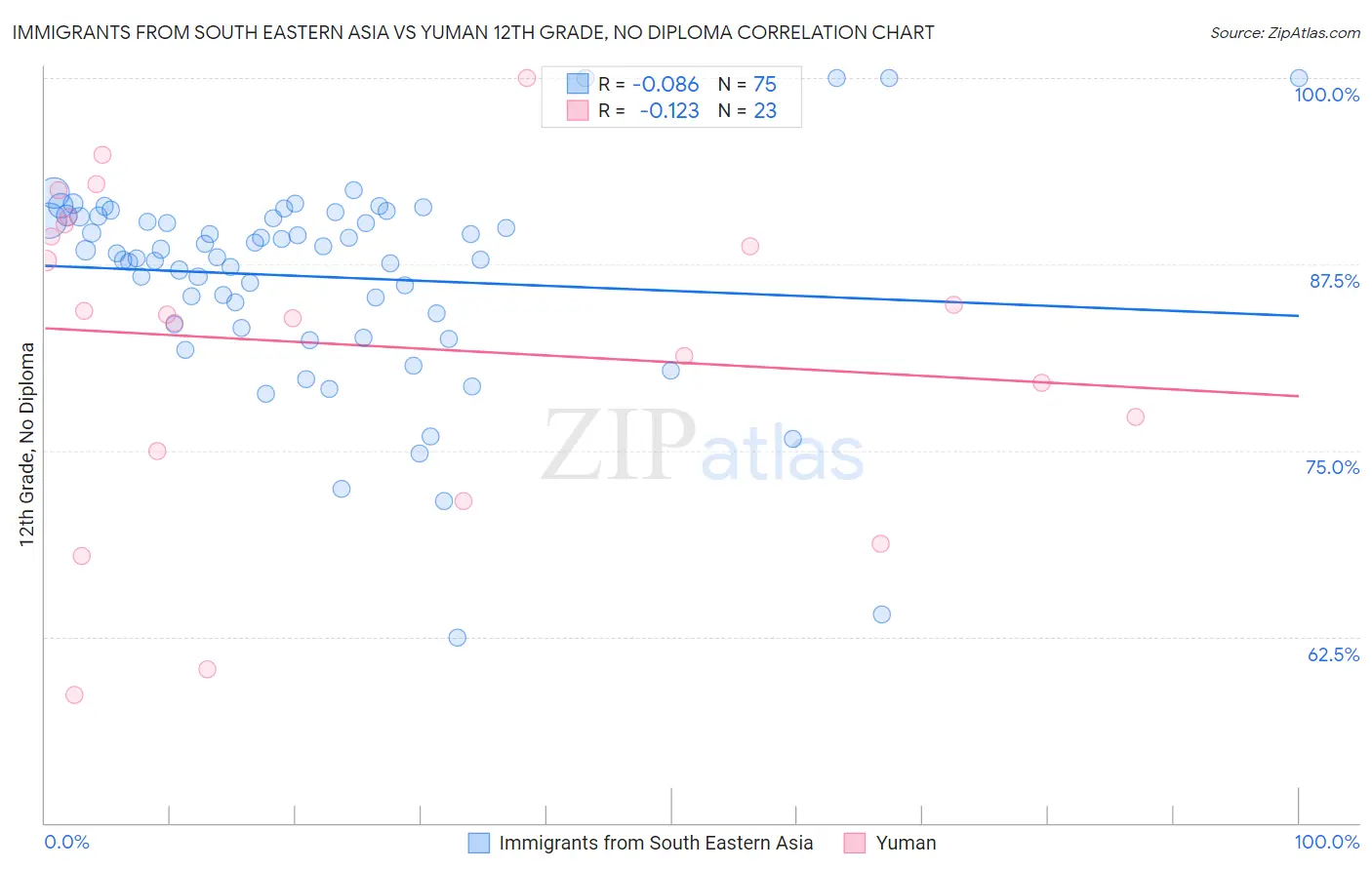 Immigrants from South Eastern Asia vs Yuman 12th Grade, No Diploma