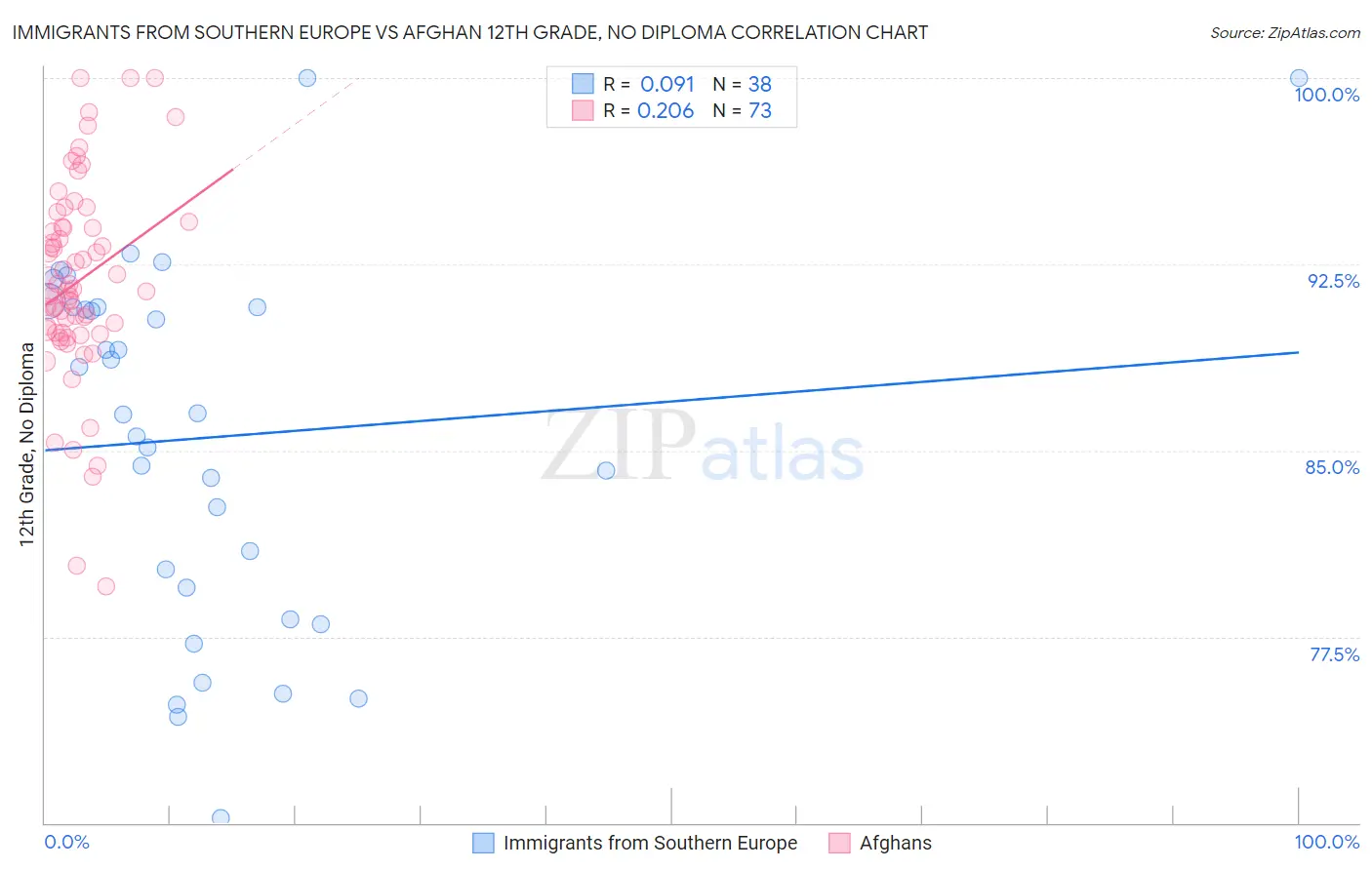 Immigrants from Southern Europe vs Afghan 12th Grade, No Diploma