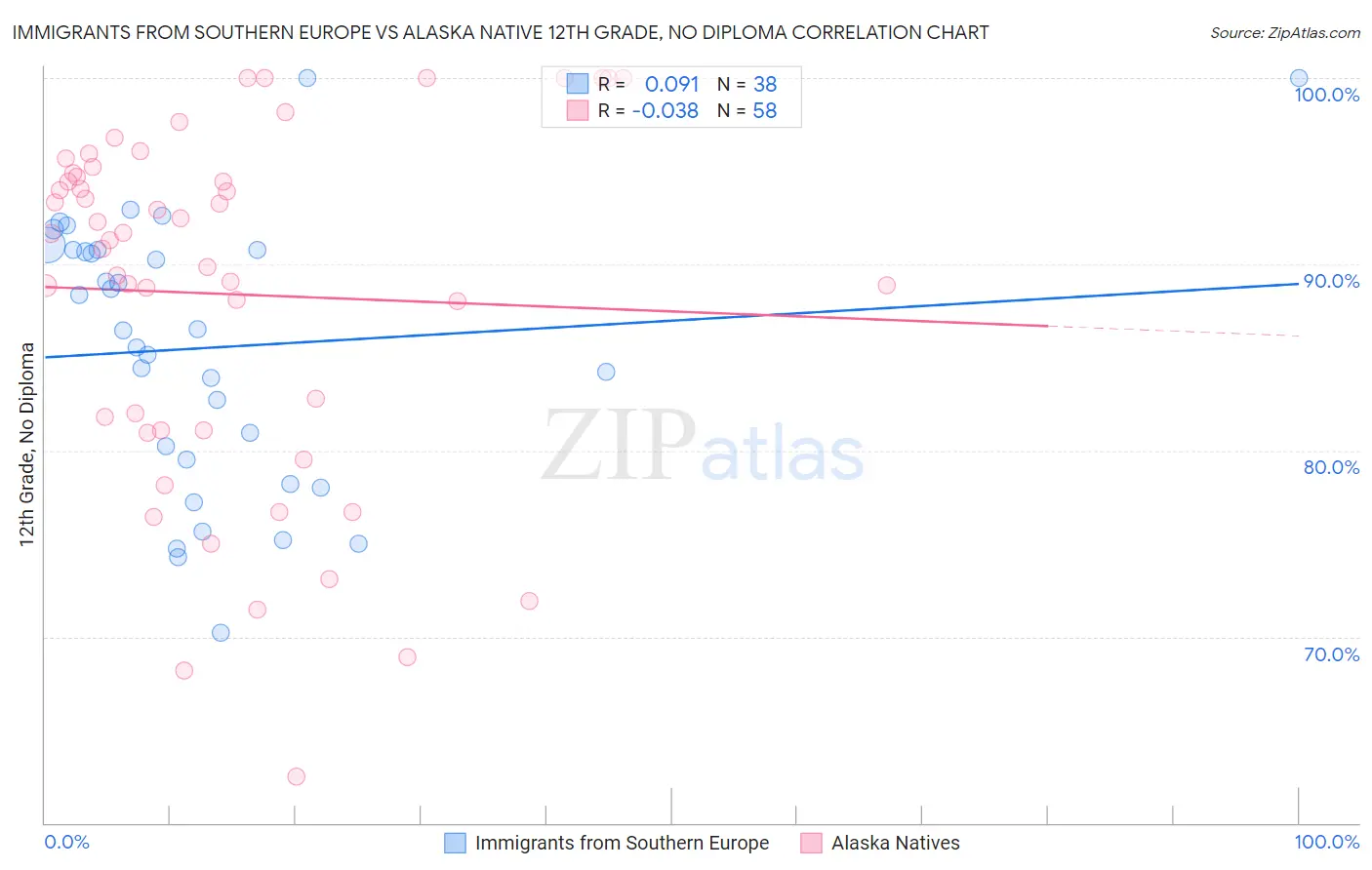 Immigrants from Southern Europe vs Alaska Native 12th Grade, No Diploma