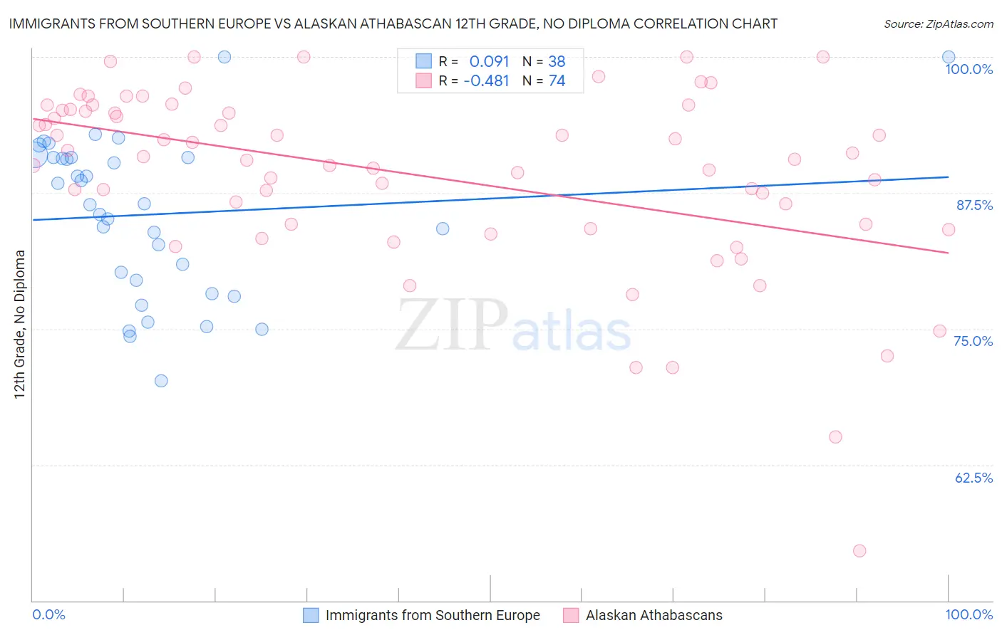 Immigrants from Southern Europe vs Alaskan Athabascan 12th Grade, No Diploma