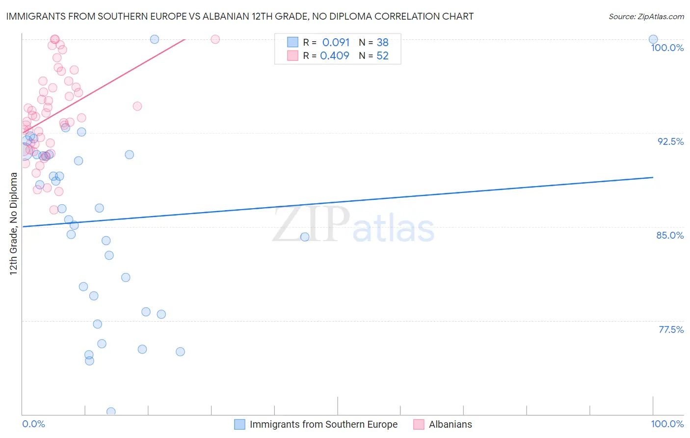 Immigrants from Southern Europe vs Albanian 12th Grade, No Diploma