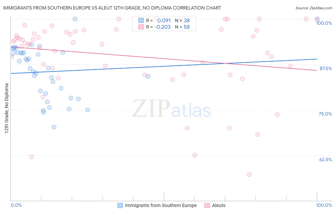 Immigrants from Southern Europe vs Aleut 12th Grade, No Diploma