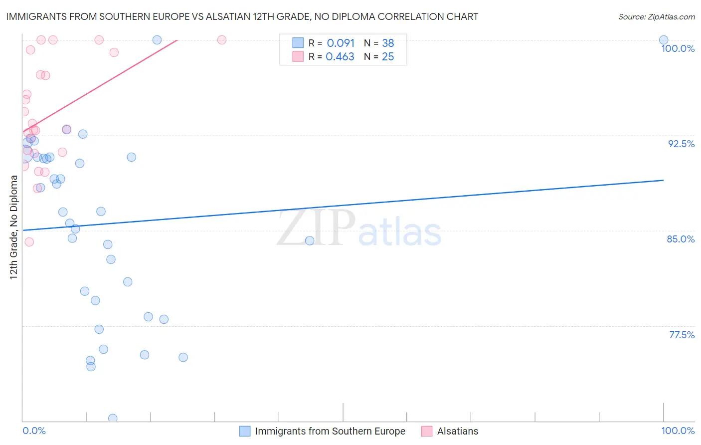 Immigrants from Southern Europe vs Alsatian 12th Grade, No Diploma