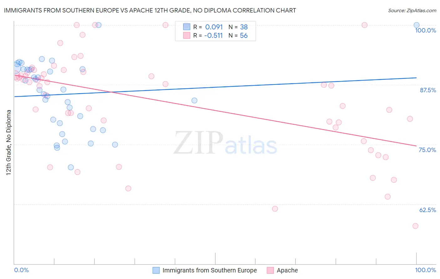 Immigrants from Southern Europe vs Apache 12th Grade, No Diploma