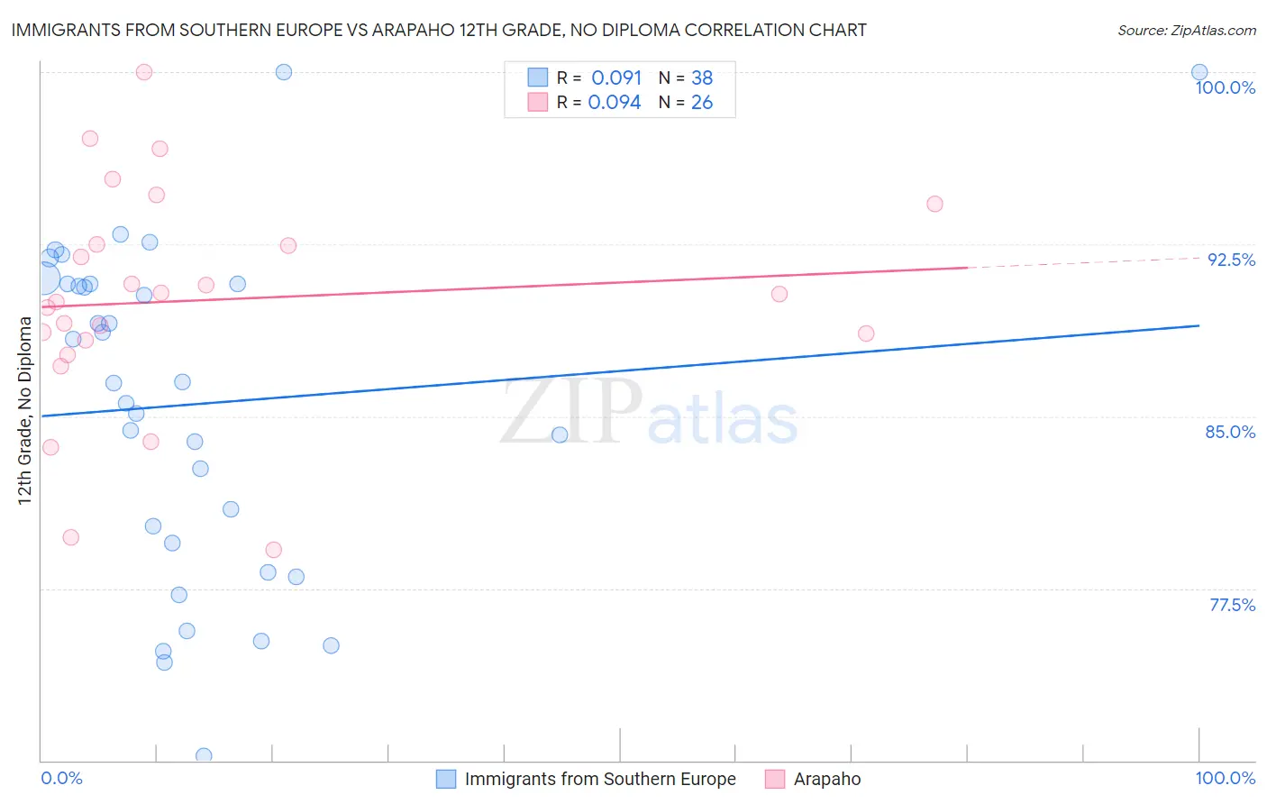 Immigrants from Southern Europe vs Arapaho 12th Grade, No Diploma