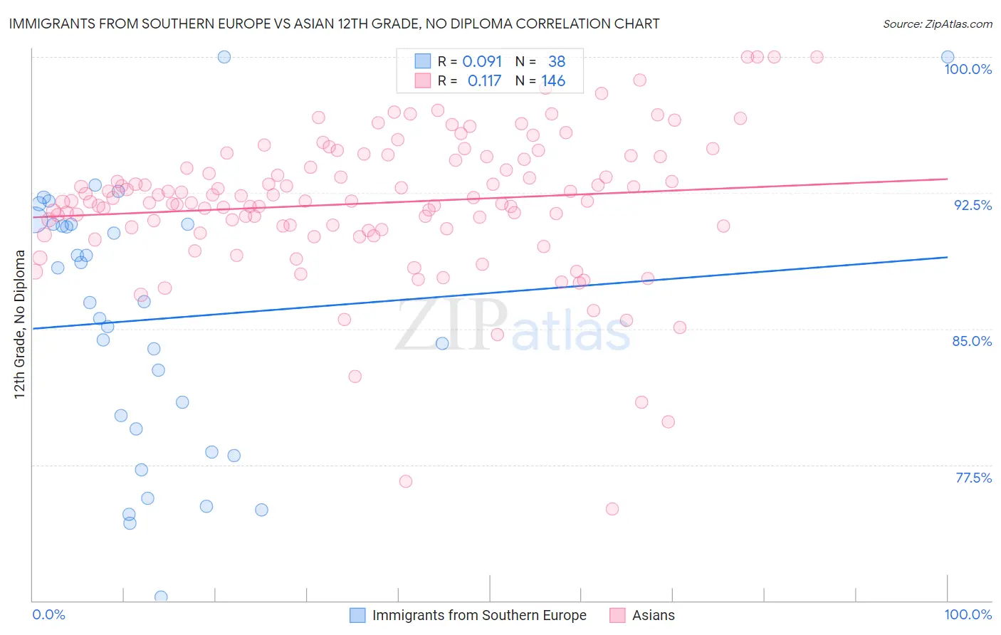 Immigrants from Southern Europe vs Asian 12th Grade, No Diploma