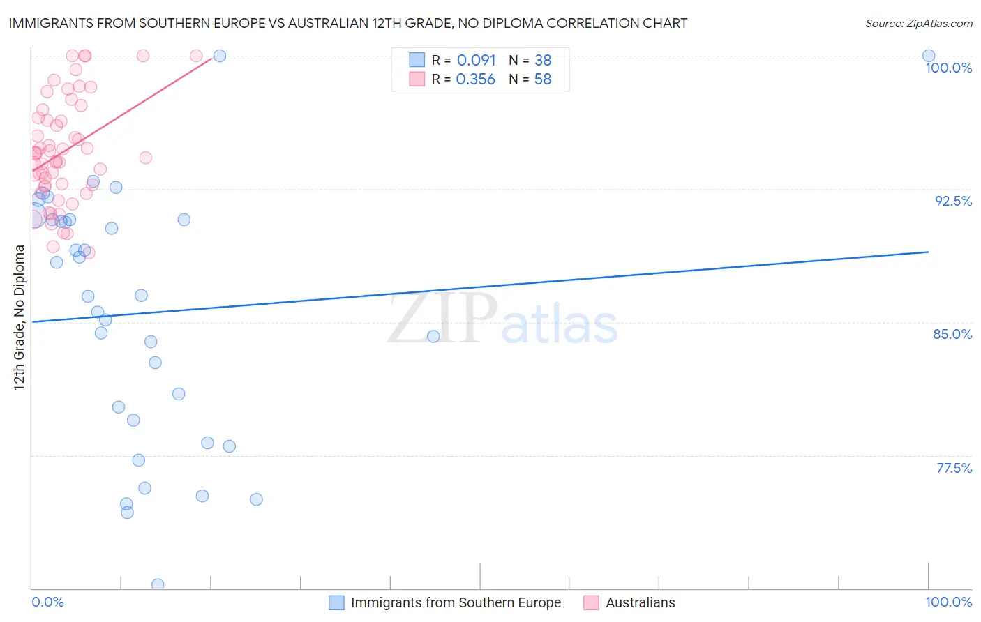 Immigrants from Southern Europe vs Australian 12th Grade, No Diploma