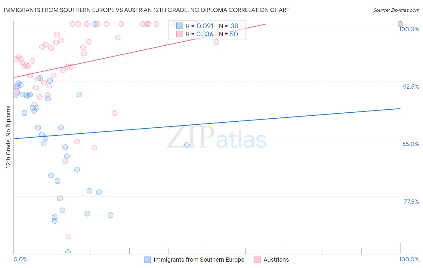 Immigrants from Southern Europe vs Austrian 12th Grade, No Diploma
