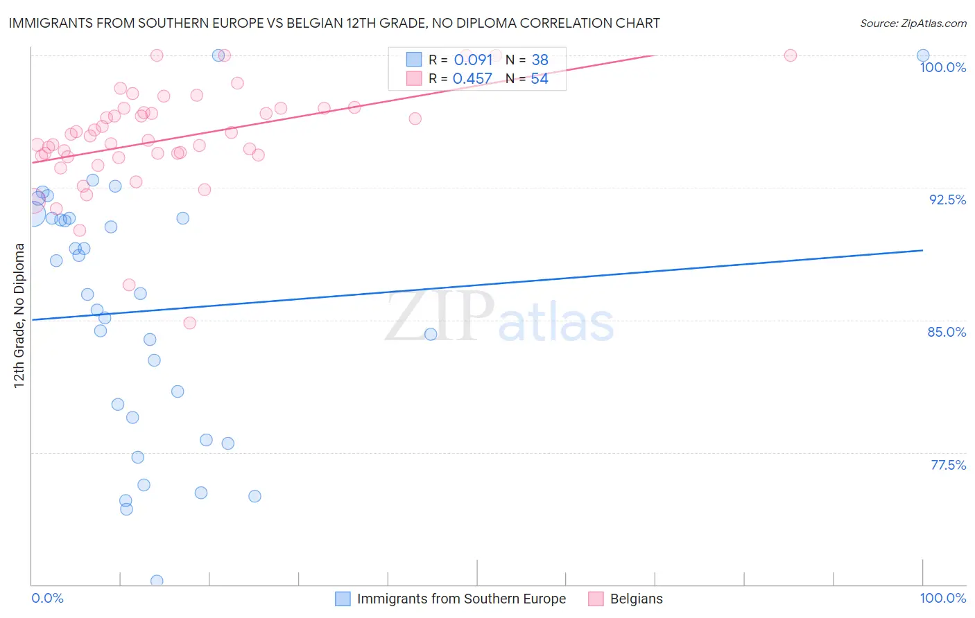 Immigrants from Southern Europe vs Belgian 12th Grade, No Diploma