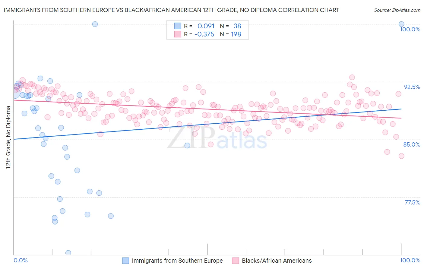Immigrants from Southern Europe vs Black/African American 12th Grade, No Diploma