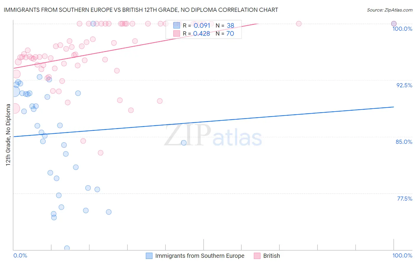 Immigrants from Southern Europe vs British 12th Grade, No Diploma