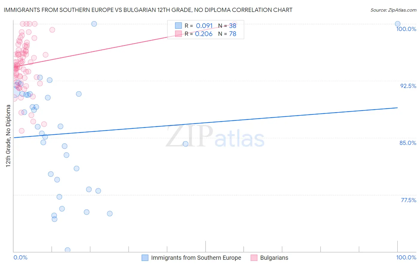 Immigrants from Southern Europe vs Bulgarian 12th Grade, No Diploma
