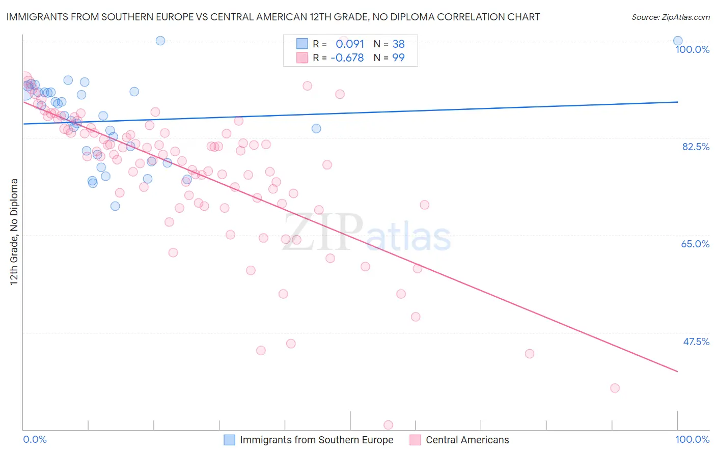 Immigrants from Southern Europe vs Central American 12th Grade, No Diploma