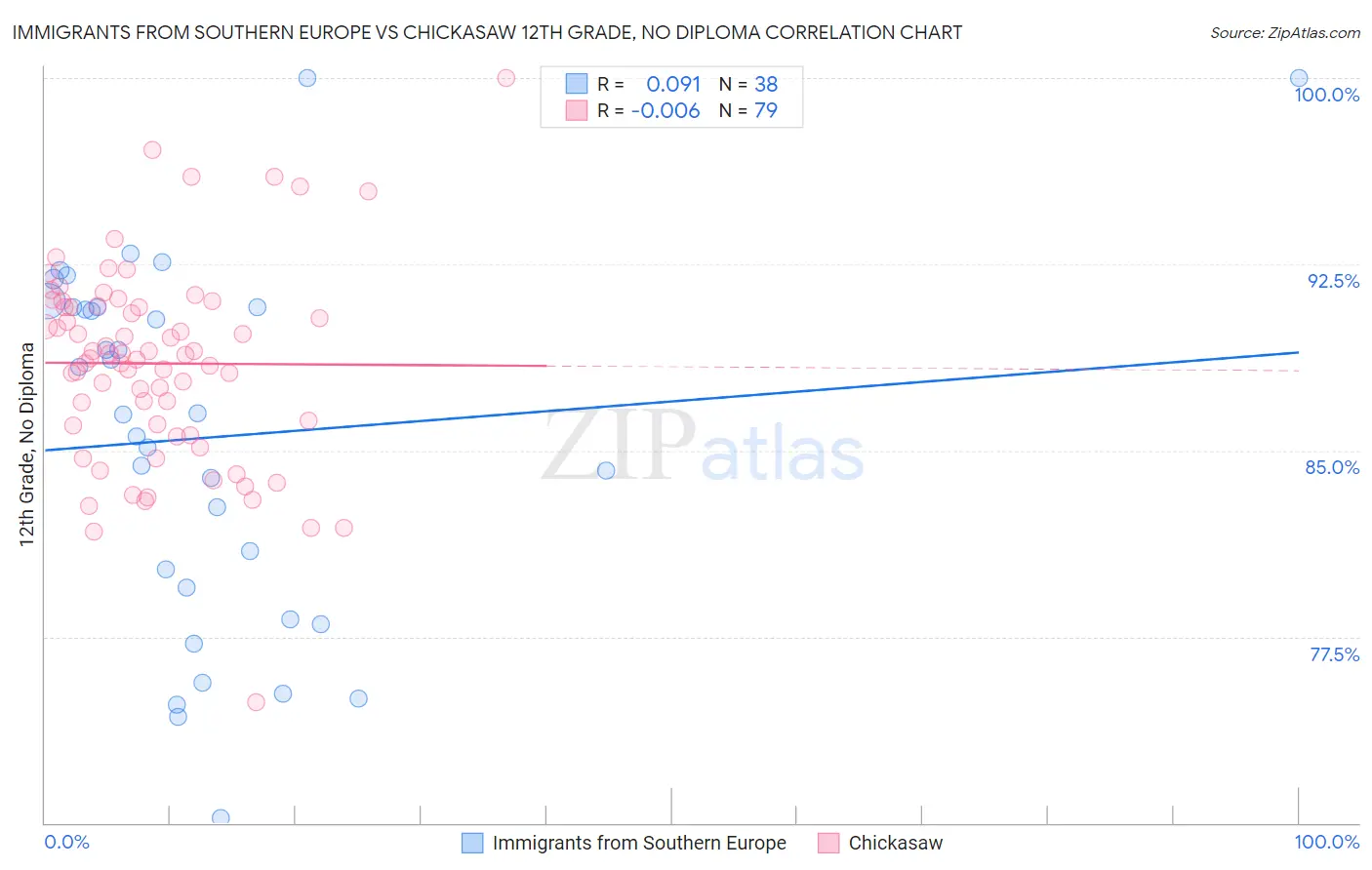 Immigrants from Southern Europe vs Chickasaw 12th Grade, No Diploma