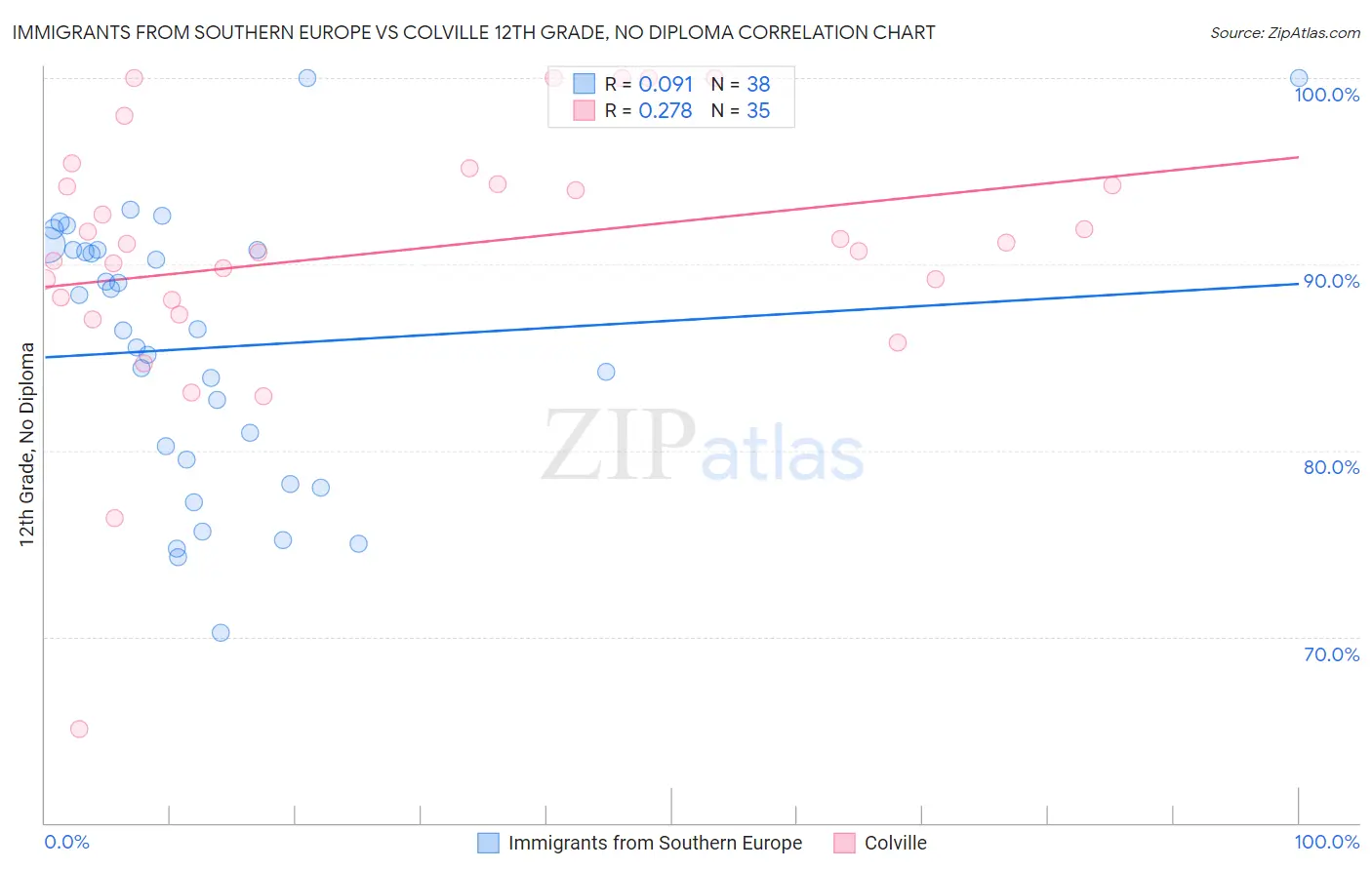 Immigrants from Southern Europe vs Colville 12th Grade, No Diploma
