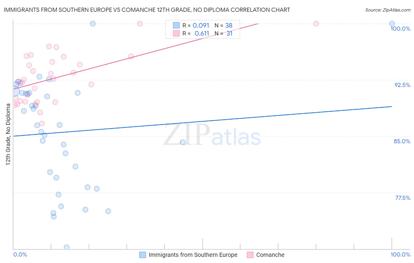 Immigrants from Southern Europe vs Comanche 12th Grade, No Diploma