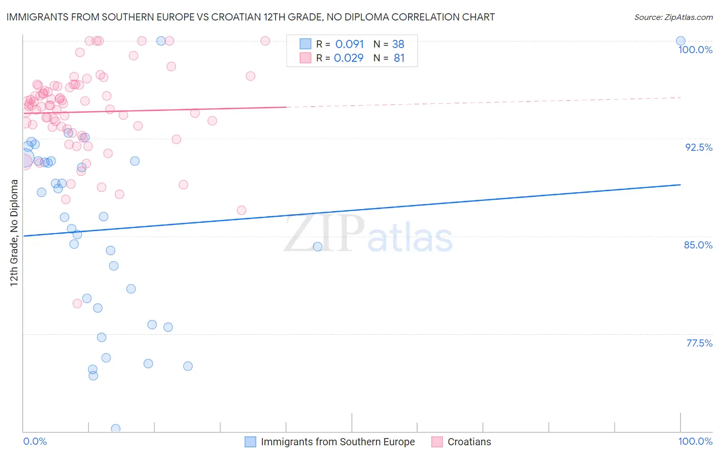 Immigrants from Southern Europe vs Croatian 12th Grade, No Diploma