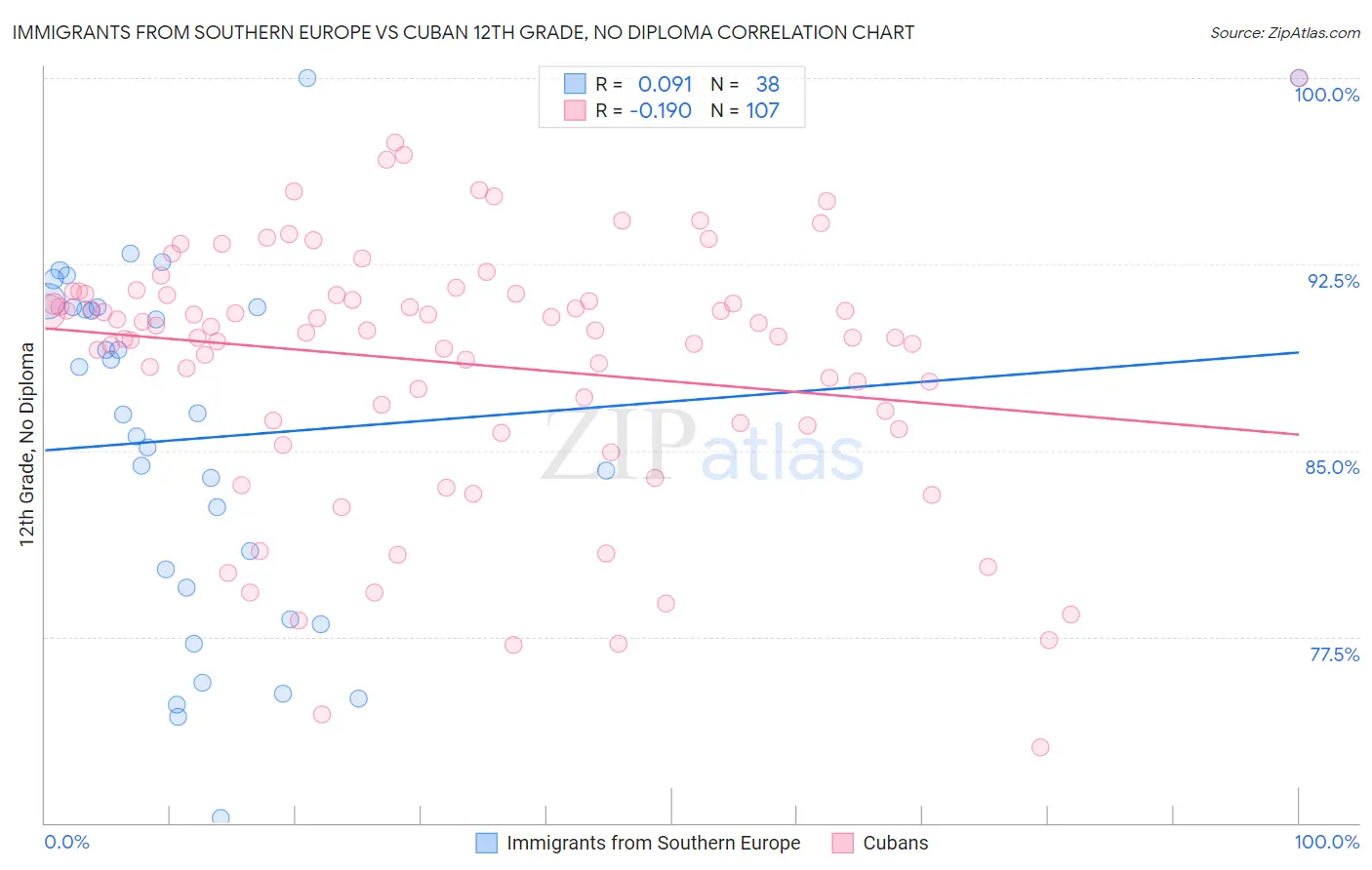 Immigrants from Southern Europe vs Cuban 12th Grade, No Diploma