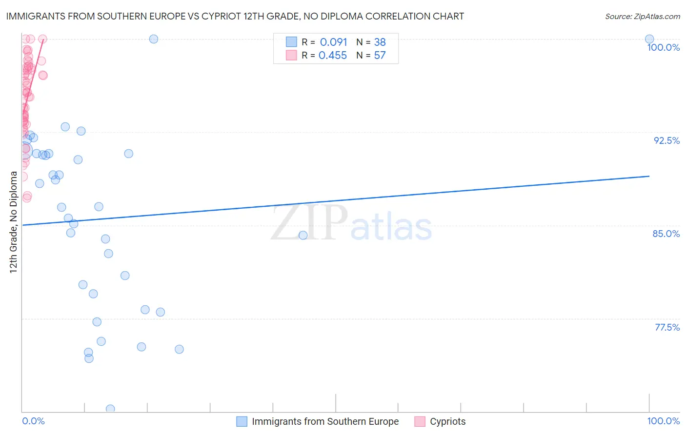 Immigrants from Southern Europe vs Cypriot 12th Grade, No Diploma
