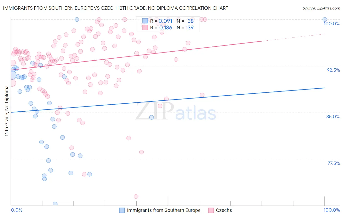 Immigrants from Southern Europe vs Czech 12th Grade, No Diploma