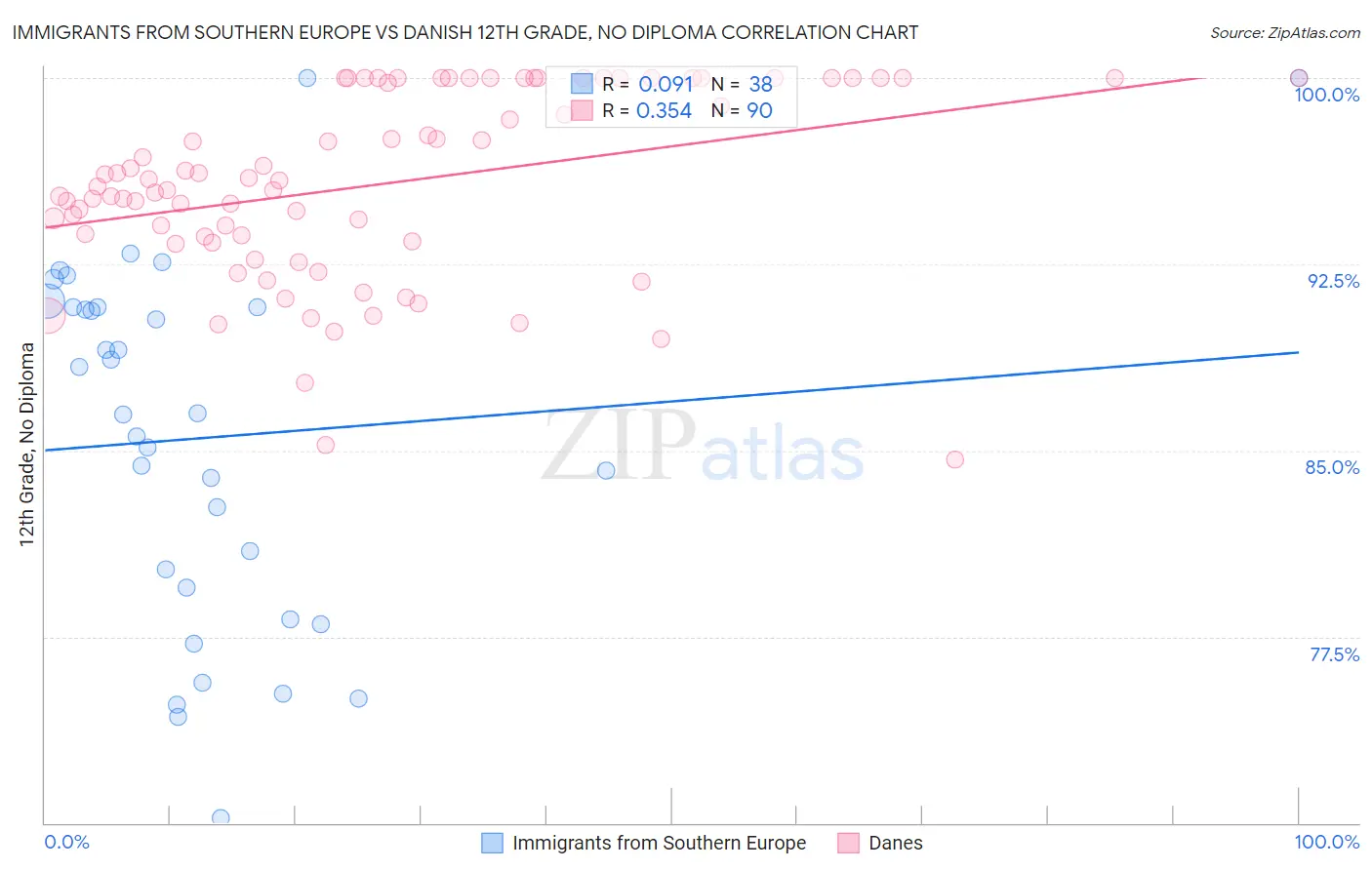 Immigrants from Southern Europe vs Danish 12th Grade, No Diploma